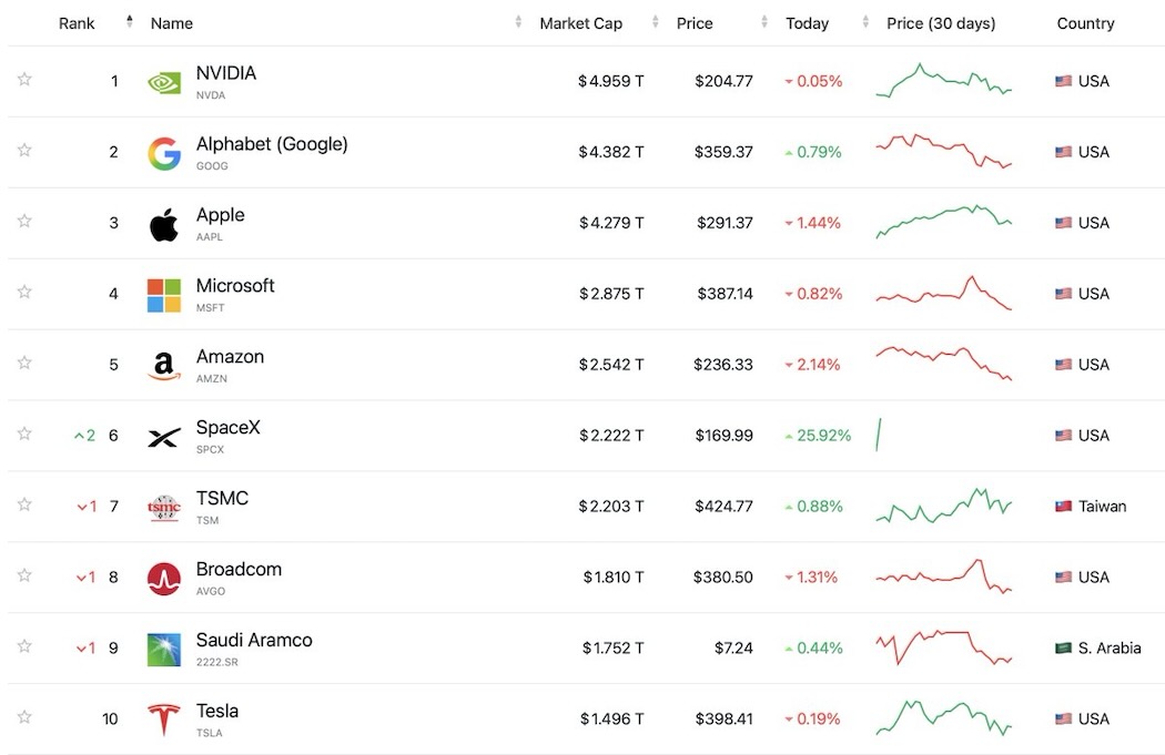 スペースXは、世界時価総額ランキング6位に浮上