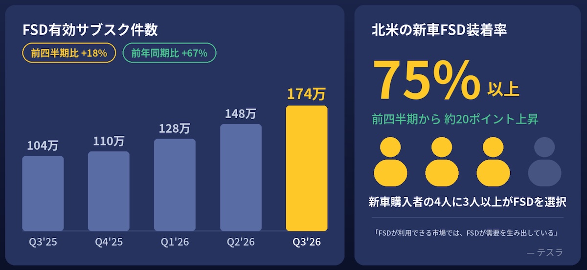 　FSDの有効サブスク件数は174万件に拡大し、北米では新車購入者の4人に3人以上がFSDを選択している（テスラ2026年第3四半期決算資料より作成）