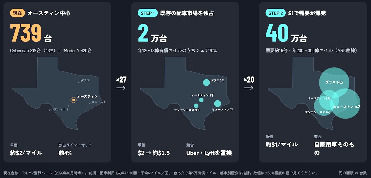 テキサス・全米で必要なサイバーキャブ台数の試算表（画像は筆者作成）